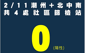 屏東潮州3染疫 縣長潘孟安:兩天篩檢1352人PCR皆陰性