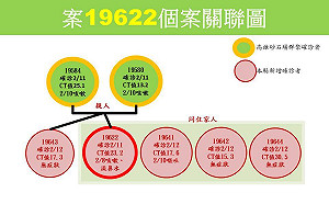 高雄砂石廠群聚擴大！確診母子過年返鄉傳染苗栗親戚2家人 竹南足跡曝光