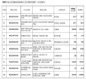 健保署小幅調降藥費  金額達31.8億元