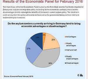 難民加劇德國分化  40%專家認將拖垮經濟