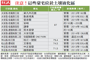 台北市土壤液化區豪宅大揭祕