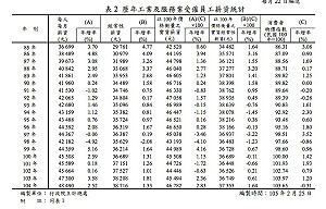 主計總處：去年平均月薪4萬8  工時少2.6hrs