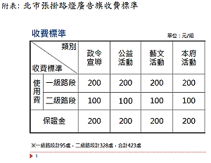 北市路燈廣告旗幟 最快4月底開始收費