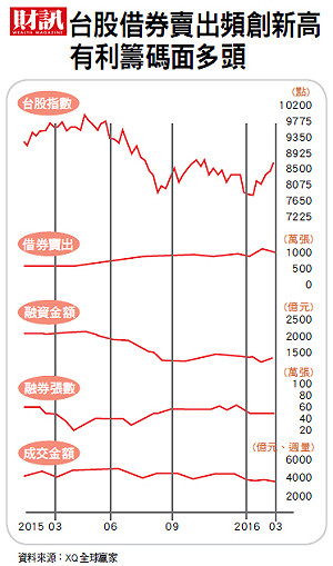 借券大殺空  台股逆勢強彈的祕密