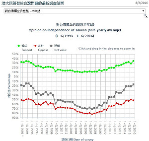最新民調：35％香港人支持台獨 創21年新高
