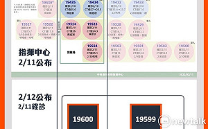 台南新增3確診個案  疑與苗栗、高雄確診者接觸感染