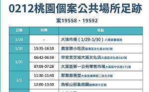桃園疫情本土＋3  新疫調足跡公布：大溪第一公有市場、角板山商圈