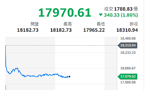 烏克蘭開戰陰雲壟罩 台股盤中大跌3百多點