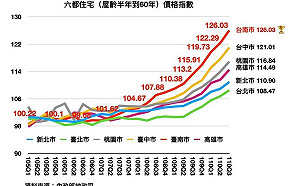 「新舊屋房價漲幅六都第一」 陳以信質問黃偉哲台南年輕人買不起房！