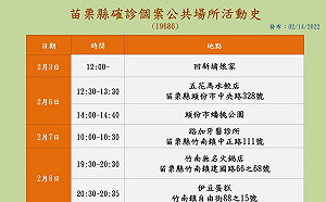 苗栗確診＋1 足跡曝：公有市場、麵館、宮廟、補習班在列