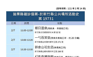 苗栗確診女「新竹縣」足跡曝 尖石泡湯逛內灣老街