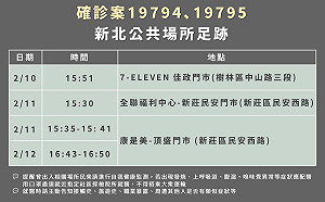 快訊》新北嘉聯益電子 2確診 足跡曾至7-11、全聯、康是美