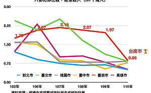 殺人案、酒駕、賭博高居不下！ 他批台南市為「現實版的高譚市」