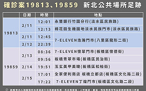 快訊》新北新增5例本土個案 足跡涉淡水、八里、板橋