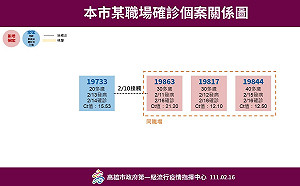 高雄＋6！中油大林廠3確診 足跡遍及小港、鳳山