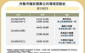 走透透！新北本土個案19859及19864於北市足跡公布