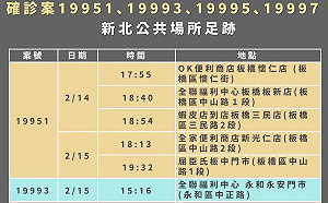 快訊》新北＋7與北市房屋代銷有關 全聯、洪瑞珍、台彩行等足跡曝光