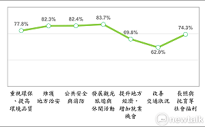 崑大公布施政滿意度民調  「國民黨對手浮現」8成民眾支持黃偉哲連任