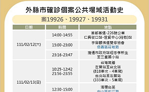 快訊》北市公布最新足跡 小北百貨、正一堂、松機、好市多