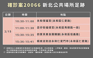 新北＋1！居隔陰轉陽未入社區 案20066中和4處足跡需注意
