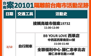 台南「歸仁家族」＋1！「空檔」期間足跡曝光 全聯、五金賣場、超商入列