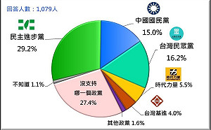 支持度再度超越國民黨 民眾黨：理念努力讓更多國人認同