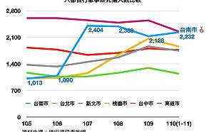 台南自行車事故死傷率六都最高 他痛批 :「黃偉哲不回應是藐視市民權益」