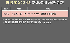 快訊》今新增2本土個案都在新北 足跡曾至新店IKEA餐廳