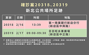 快訊》新北本土＋2 足跡涉銀行、捷運、自助餐店