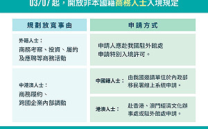 放寬外籍商務人士來台 外交部將配合調整申請規範