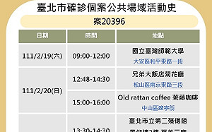 快訊》北市＋1感染源不明 曾到師大、二殯、兄弟大飯店