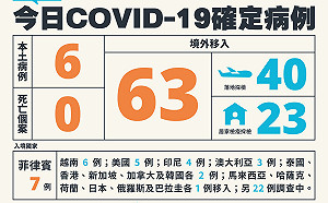 本土新增6個案！桃園1家3口確診 莊人祥：家庭群聚感染