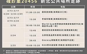 快訊》涮涮鍋店員工確診 新北公布足跡曾到蝦皮店到店、World Gym等7處