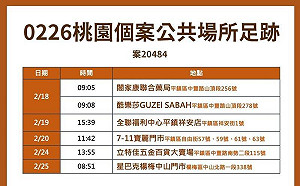 「家庭群聚」感染！桃園一家3口確診 匡列採檢392人  足跡曝光