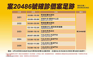 宜蘭＋1 火鍋店員工確診 足跡：炙燒牛排、肯德基等多處