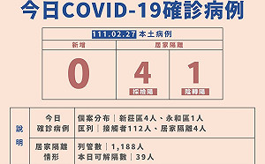 新北火鍋店染疫擴大！新增1店員、3家人確診 皆居隔採檢陽性