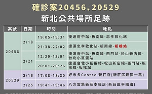 新北火鍋店傳播鏈確診足跡曝光 新莊好市多、八方雲集都有