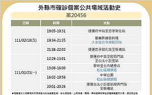 新北確診涮涮鍋員工「台北足跡」曝光   曾搭捷運、到鬧區