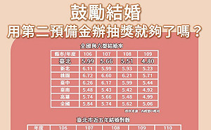 北市動用二備金鼓勵結婚辦抽獎 議員轟用錯方法
