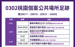 桃園匡列居隔確診＋2 足跡曾至麥當勞、SOGO美食街