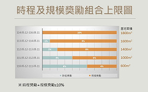 新北危老時程獎勵6% 5月降至4%