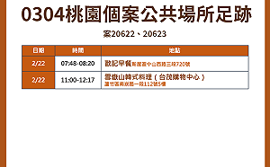 快訊》桃園米迪幼兒園衍生＋1居隔陰轉陽 新增足跡去過台茂、新屋早餐店