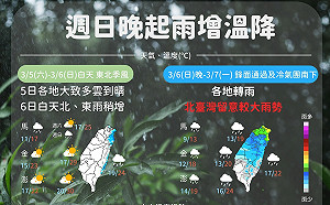 明晚起轉濕冷!今東台局部雨 中南天晴日夜溫差大
