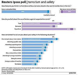民調：近2/3美國人支持刑求恐攻嫌犯