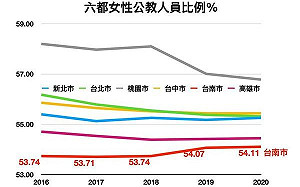 台南女性公教人員比例六都最低 陳以信籲 :「不要只會拍美照 重視女性參政權」