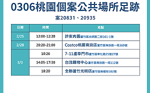 桃市今＋0 市府公布5處蘆竹足跡 曾至好市多、台茂