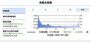 俄烏戰不停  歐洲市場今開盤又大幅走低 股市大逃殺憂成通膨前兆