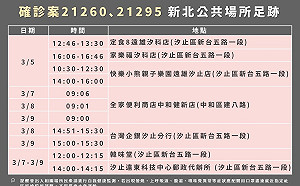 快訊》新北本土＋1  匡列2北市家人PCR陽性   足跡曾至汐止、中和