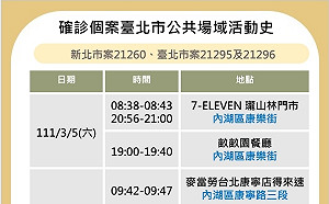 快訊》北市公布3個案足跡 麥當勞、7-11、內湖樂活公園等