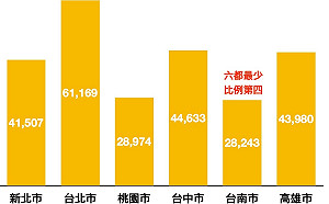 台南市民醫療近用性六都最低 陳以信籲黃偉哲投更多醫療資源